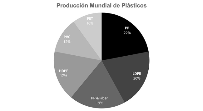 producción mundial de plásticos